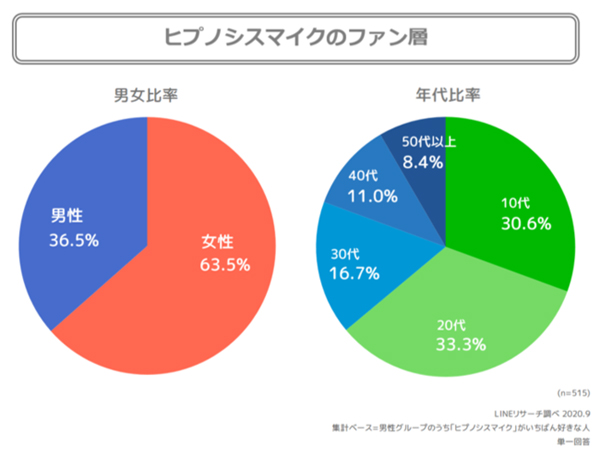 人気投票で判明 ヒプノシスマイクの男性に人気のキャラtop3 アニドラ何でもブログ