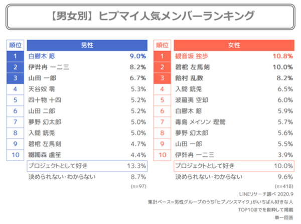 人気投票で判明 ヒプノシスマイクの男性に人気のキャラtop3 アニもブログ